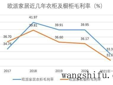 欧派家居切入旧房改造赛道，毛利率或进一步承压