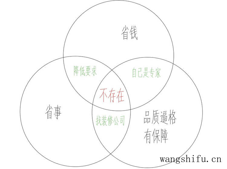 装修有必要找装修公司吗？讲讲我的选择过程你就明白了，都不靠谱 旧房翻新 第1张 装修有必要找装修公司吗？讲讲我的选择过程你就明白了，都不靠谱 旧房翻新 粉刷匠第1张