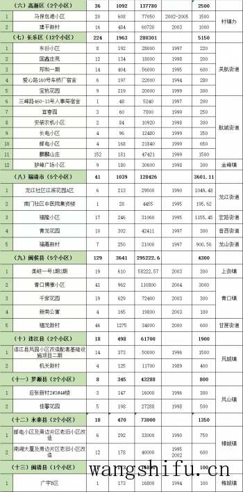 福州市老旧小区改造实施方案出炉！附改造小区名单（福州市关于老旧小区改造实施方案）