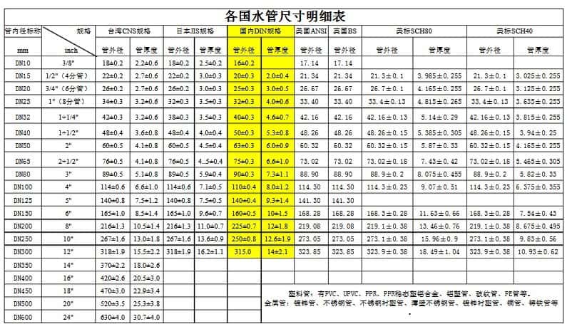 家装水管的尺寸一般是几分的？