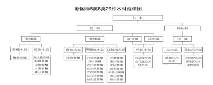 红木有多少种类