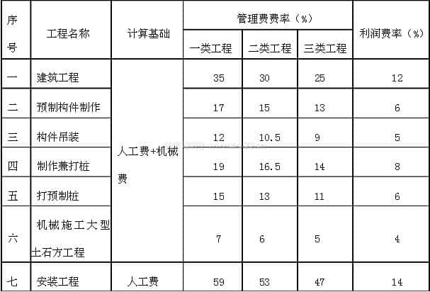 工程管理费